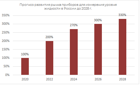 Прогноз развития рынка приборов для измерения уровня жидкости