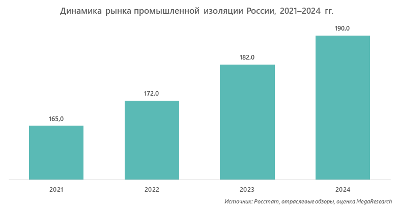 Динамика рынка промышленной изоляции, 2021&ndash;2024 гг.
