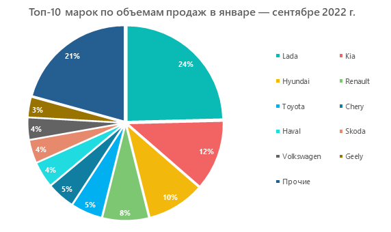 Топ-10 марок по объемам продаж в январе — сентябре 2022 г.