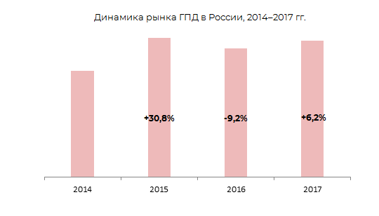 Динамика рынка ГПД в России, 2014-2017