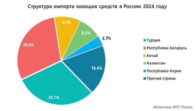 Структура импорта моющих средств в Россию 2024 году