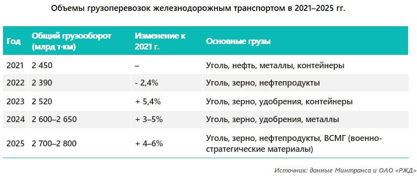 Объемы грузоперевозок железнодорожным транспортом в 2021–2025 гг.