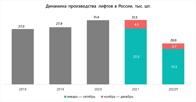 Динамика производства лифтов в России, тыс. шт.