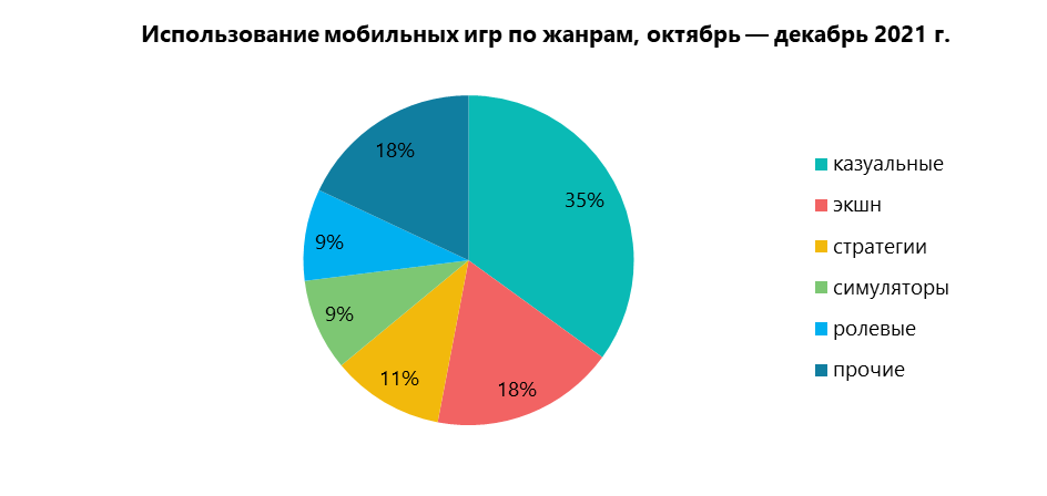 Использование мобильных игр по жанрам, октябрь — декабрь 2021 г.