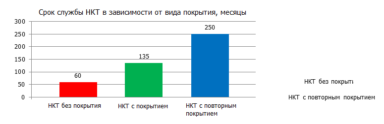 Срок службы НКТ в зависимсоти от вида покрытия