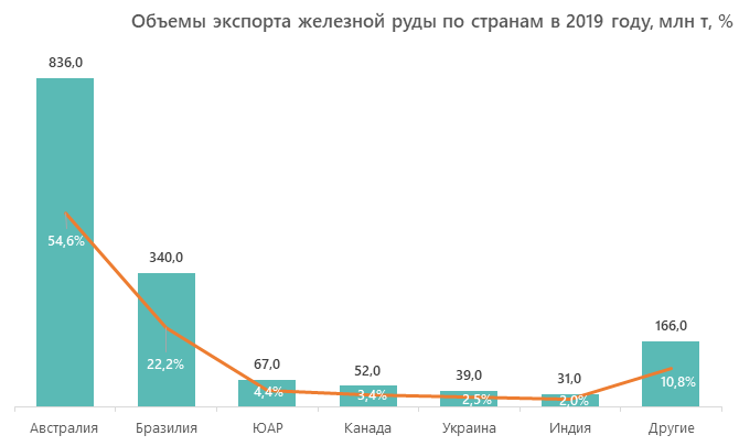 Объемы экспорта железной руды по странам в 2019 году, млн т, %