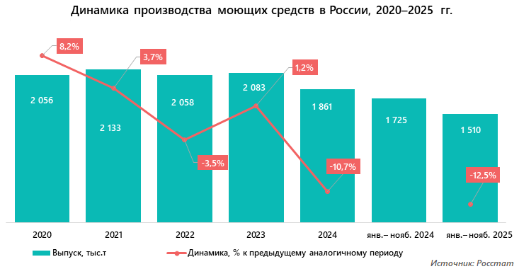 Динамика производства моющих средств в России, 2020–2025 гг.