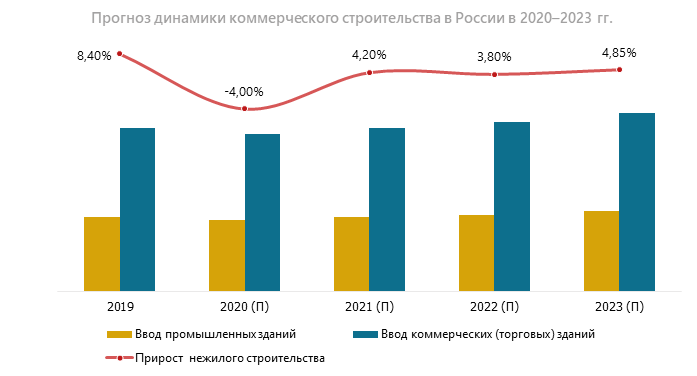 Прогноз динамики коммерческого строительства в России в 2020–2023 гг.