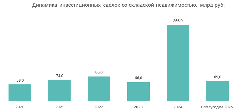 Динамика инвестиционных сделок со складской недвижимостью, млрд руб.