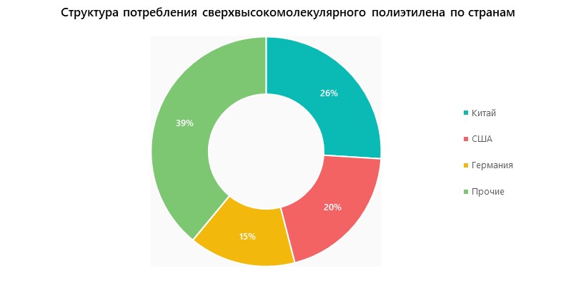 Структура потребления сверхвысокомолекулярного полиэтилена по странам