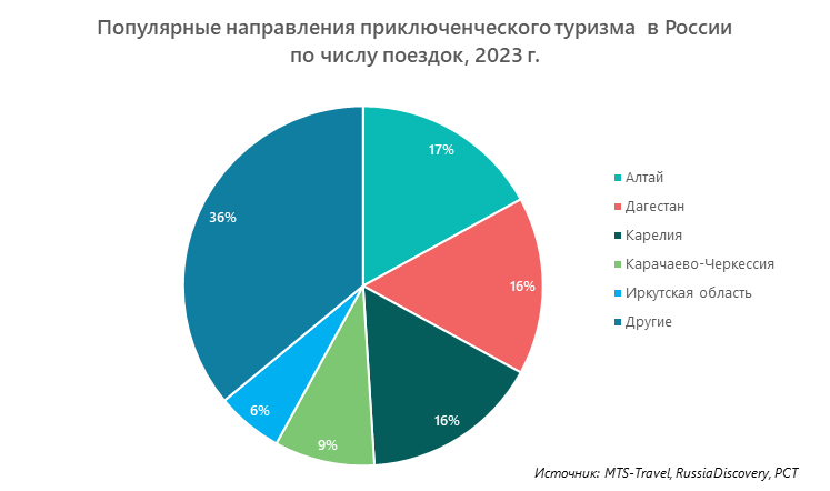 Популярные направления приключенческого туризма в России по числу поездок, 2023 г.