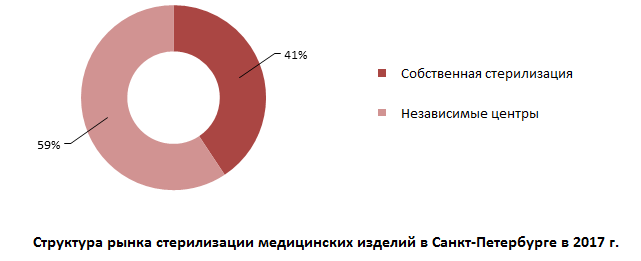 Структура рынка стерилизации медицинский изделий