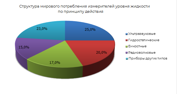 Структура мирового потребления измерителей уровня жидкости по принципу действия