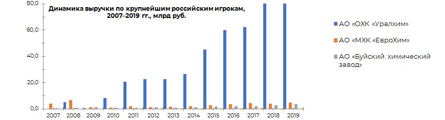 Динамика выручки по крупнейшим российским городам