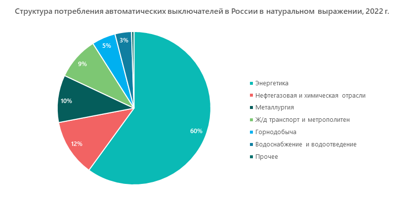 Структура потребления автоматических выключателей в России в натуральном выражении, 2022 г.