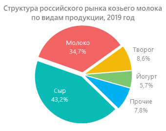 Структура российского рынка козьего молока по видам продукции, 2019 год