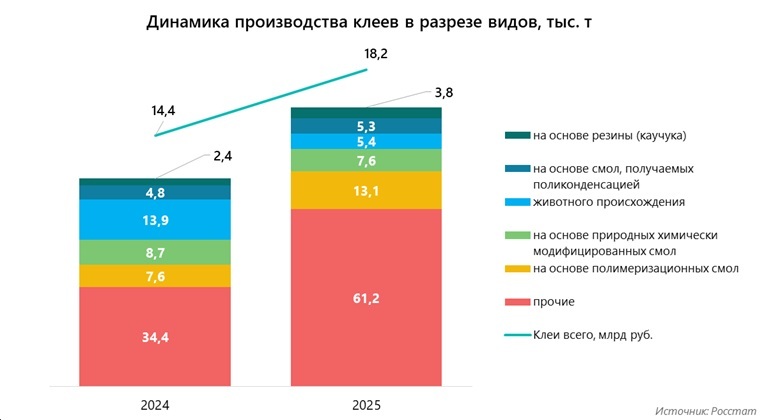 Динамика производства клеев в разрезе видов, тыс. т