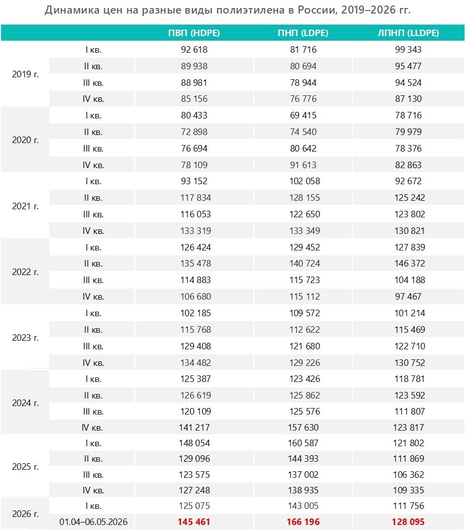 Динамика цен на разные виды полиэтилена в 2019&ndash;2026 гг.
