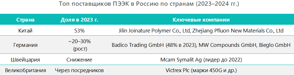 Топ-поставщиков ПЭЭК в Россию по странам (2023&ndash;2024 гг.)