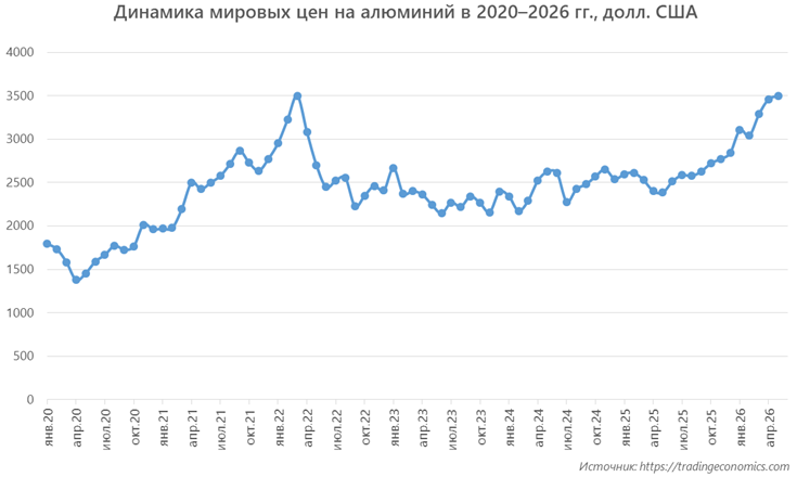 Динамика мировых цен на алюминий в 2020–2026 гг., долл. США