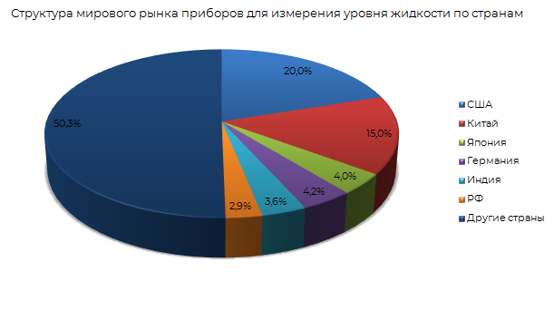 Структура мирового рынка приборов для измерения уровня жидкости по странам