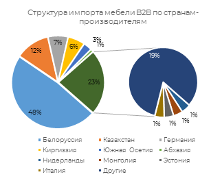 Структура импорта мебели b2b по странам производителям