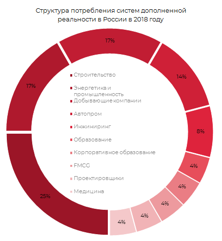 Структура потребления систем дополненной реальности в России 2018 г.