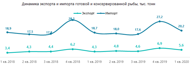 Динамика экспорта и импорта готовой и консервированной рыбы, тыс. тонн