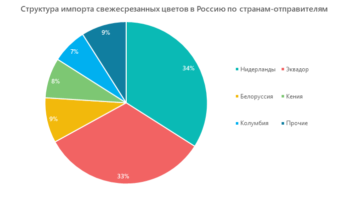 Структура импорта свежесрезанных цветов в Россию по странам-отправителям