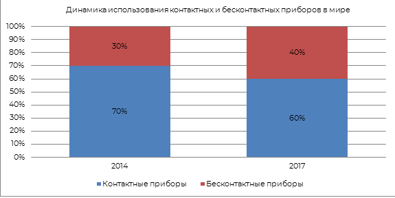 Динамика использования контактных и бесконтактных приборов в мире