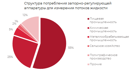 Структура потребления запорно-регулирующей аппаратуры для измерения потока жидкости