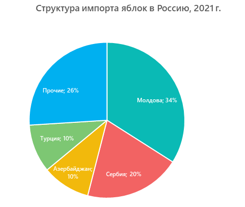 Структура импорта яблок в Россию, 2021 г.