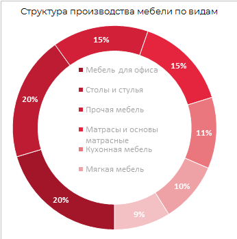 Структура производства мебели по видам