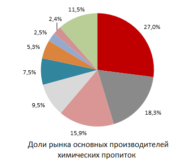 Доли рынка основных производителей химических пропиток