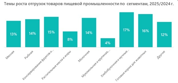 Темы роста отгрузок товаров пищевой промышленности по сегментам, 2025/2024 г.