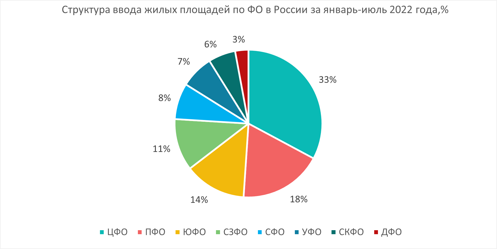 Структура ввода жилых площадей по федеральным округам в России за январь — июль 2022 года, %