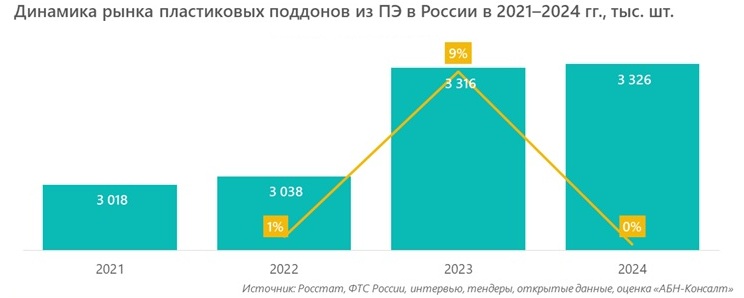 Динамика рынка пластиковых поддонов из ПЭ в России в 2021–2024 гг., тыс. шт.