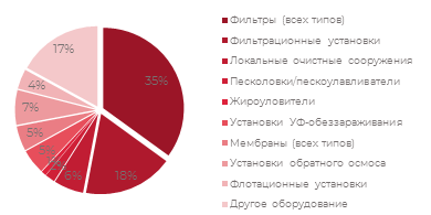 Структура российского рынка систем профессиональной водоочистки и водоподготовки - по видам оборудования