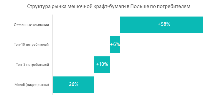 Структура рынка мешочной крафт-бумаги в Польше по потребителям