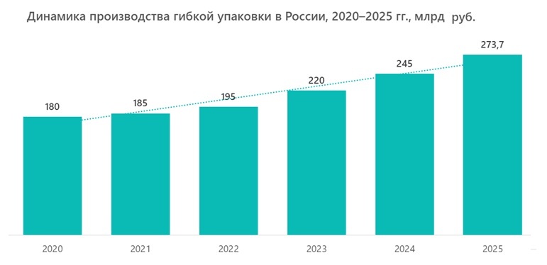 Динамика производства гибкой упаковки в России, 2020&ndash;2025 гг., млрд руб.