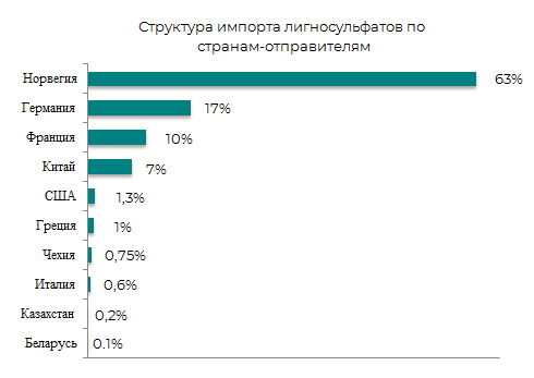 Структура импорта лигносульфонатов по странам отправителям