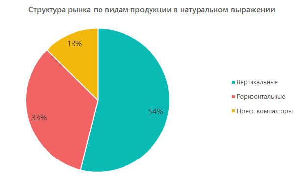 Структура рынка по видам продукции в натуральном выражении