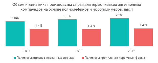 Объем и динамика производства сырья для термоплавких адгезионных компаундов на основе полиолефинов и их сополимеров, тыс. т