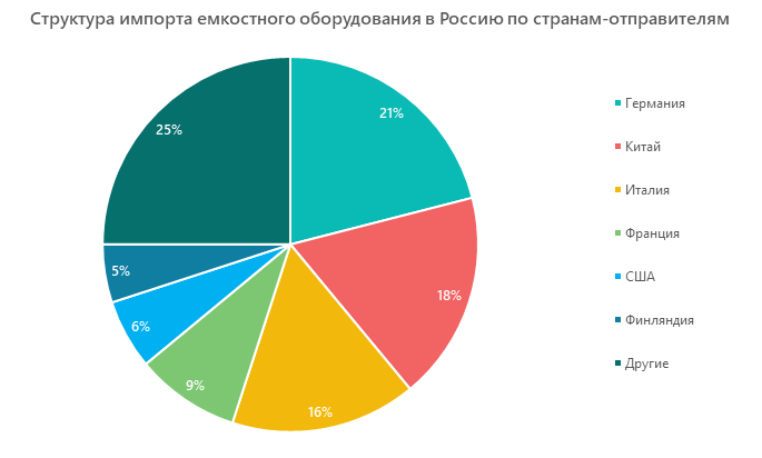 Структура импорта емкостного оборудования в Россию по странам-отправителям