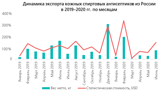 Динамика экспорта кожных спиртовых антисептиков из России в 2019–2020 гг. по месяцам