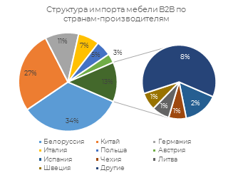 Структура испорта мебели по странам производителям