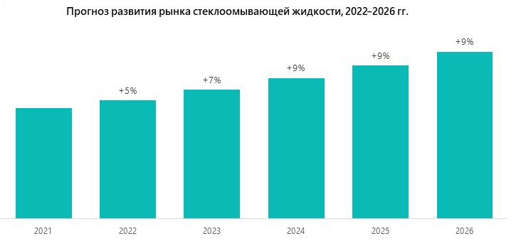 Прогноз развития рынка стеклоомывающей жидкости, 2022–2026 гг.
