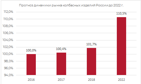 Проноз динамики рынка колбасных изделий в России 2017 г.