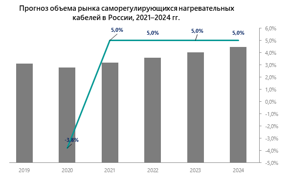 Прогноз объема рынка саморегулирующихся нагревательных кабелей в России, 2021–2024 гг.