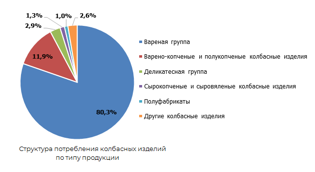 Структура потребления колбасных изделий